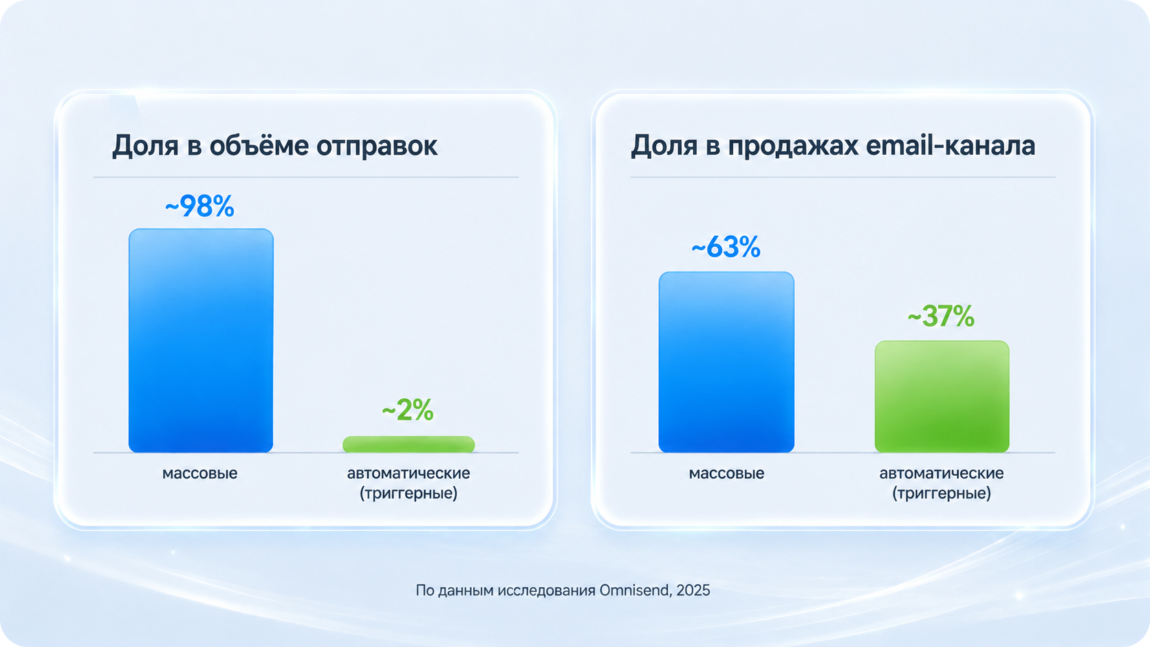 Сравнение массовых и триггерных рассылок: автоматические письма занимают около 2% отправок, но приносят 37% продаж email-канала