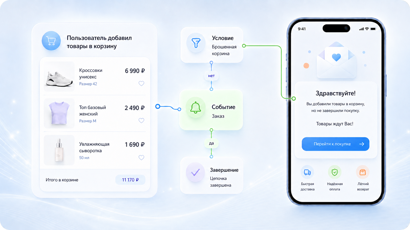 Схема триггерного сценария «брошенная корзина»: событие — товары добавлены в корзину, условие — заказ не оформлен, действие — письмо-напоминание с призывом завершить покупку
