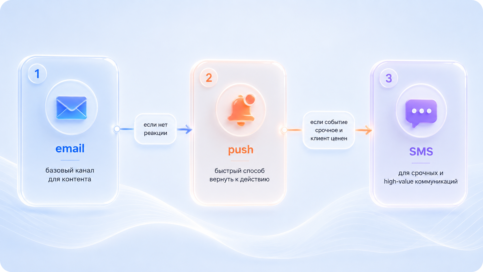 Каскадная схема коммуникаций: сначала email; если нет реакции — push; если событие срочное и клиент ценен — SMS