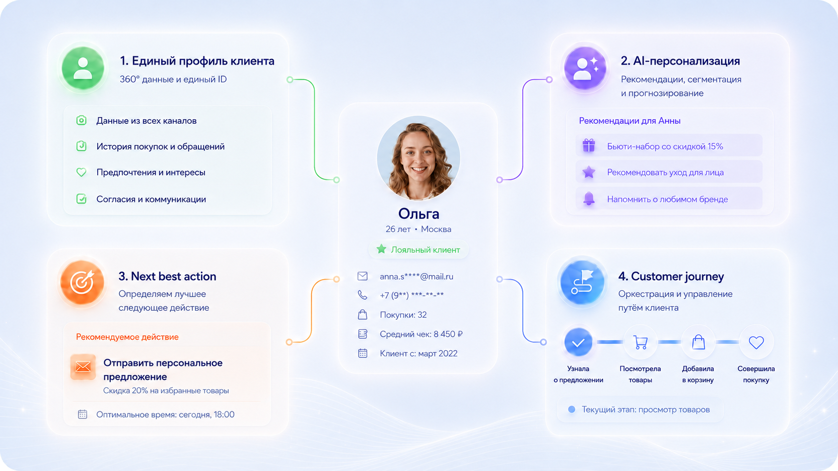 Зрелая CRM-модель: единый профиль клиента с данными из всех каналов, AI-персонализация и рекомендации, выбор следующего лучшего действия, оркестрация customer journey
